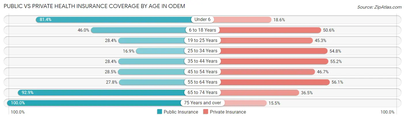Public vs Private Health Insurance Coverage by Age in Odem