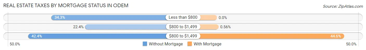 Real Estate Taxes by Mortgage Status in Odem