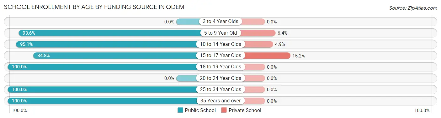 School Enrollment by Age by Funding Source in Odem