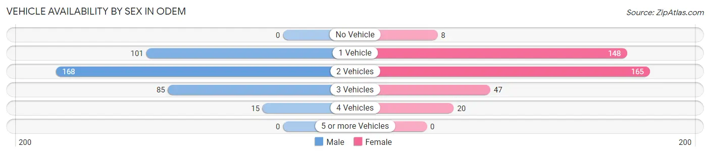 Vehicle Availability by Sex in Odem