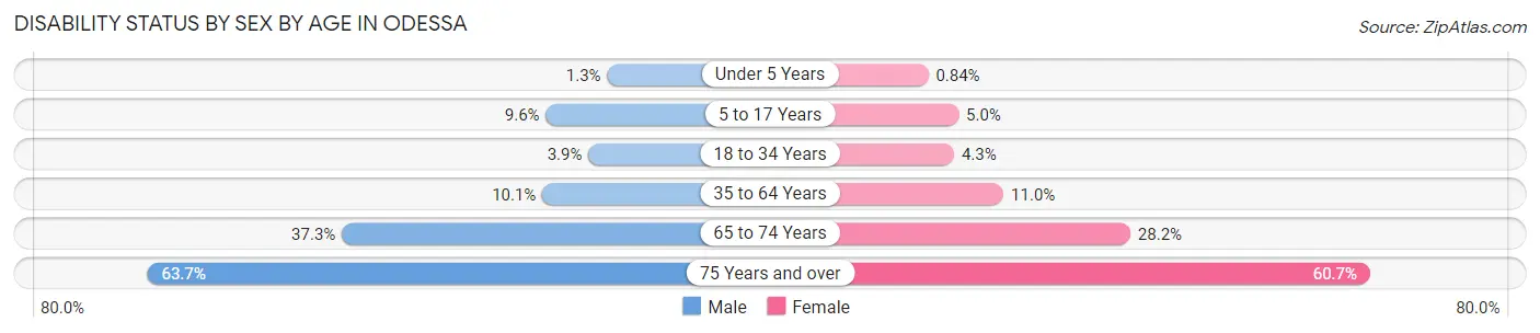 Disability Status by Sex by Age in Odessa