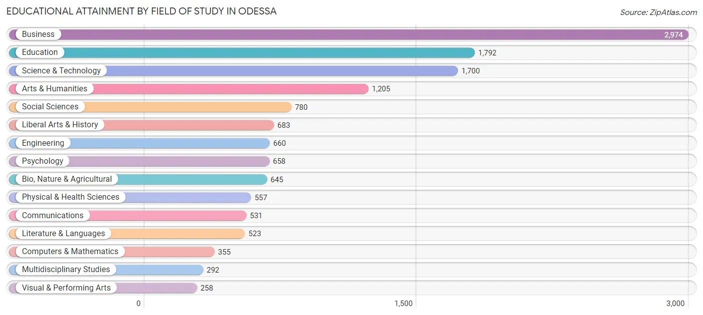 Educational Attainment by Field of Study in Odessa