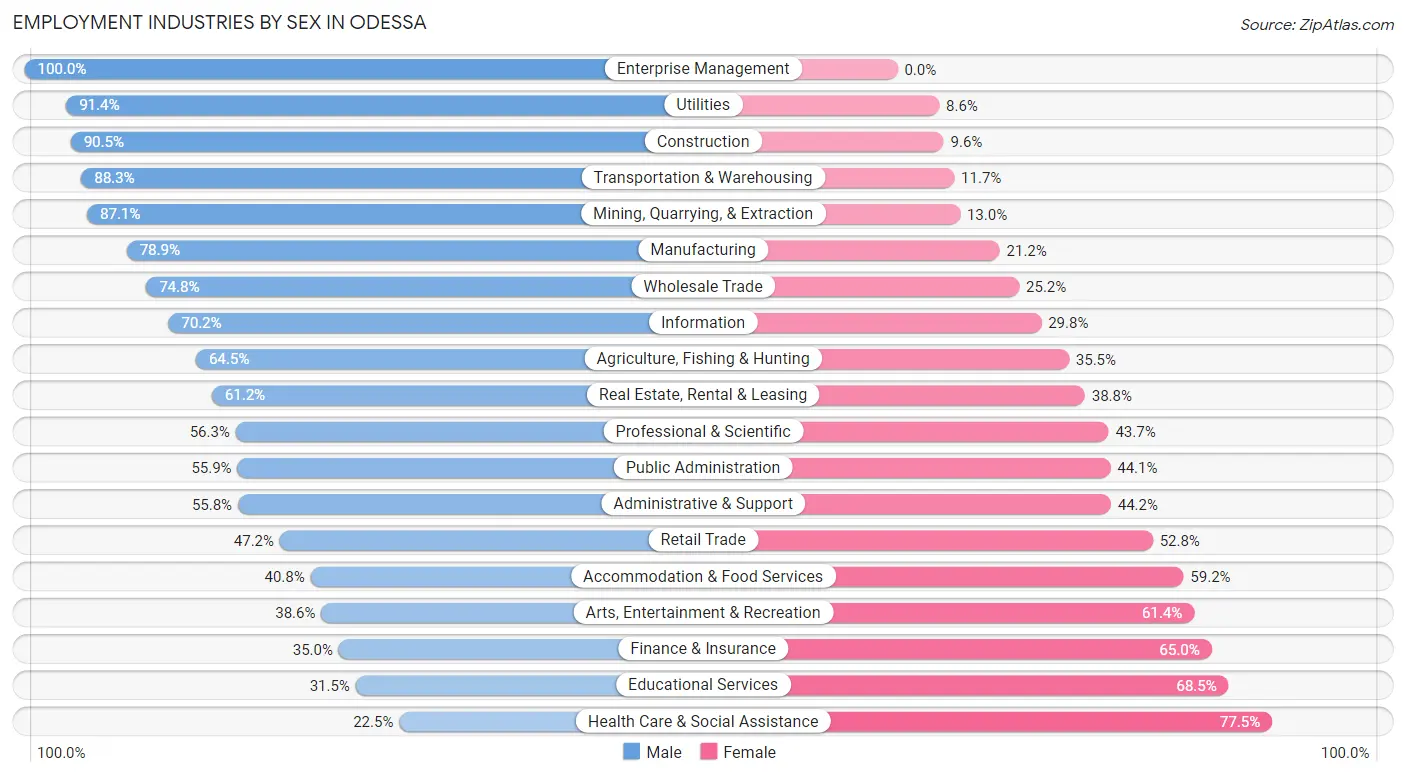 Employment Industries by Sex in Odessa