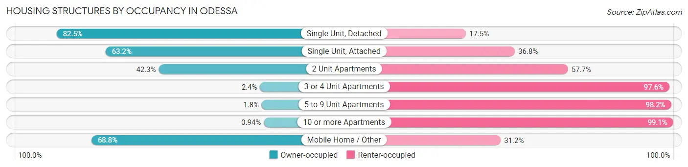 Housing Structures by Occupancy in Odessa