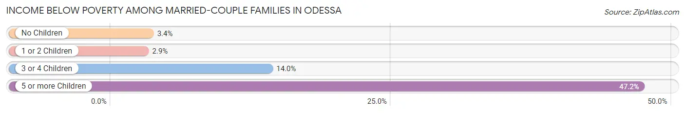 Income Below Poverty Among Married-Couple Families in Odessa