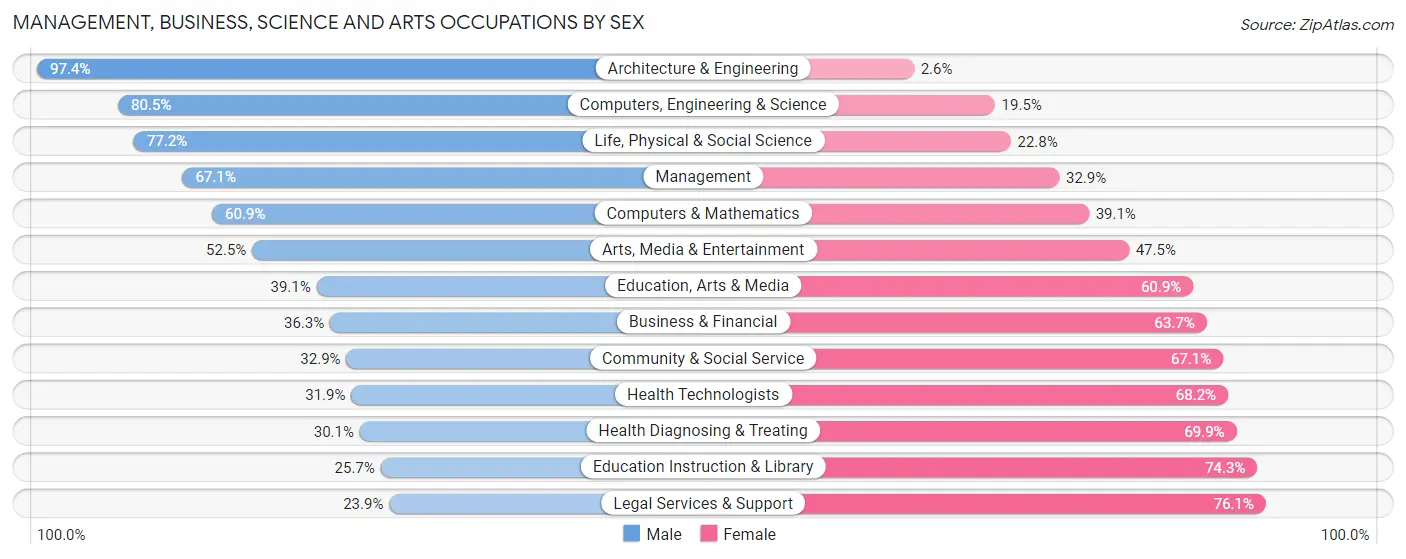 Management, Business, Science and Arts Occupations by Sex in Odessa