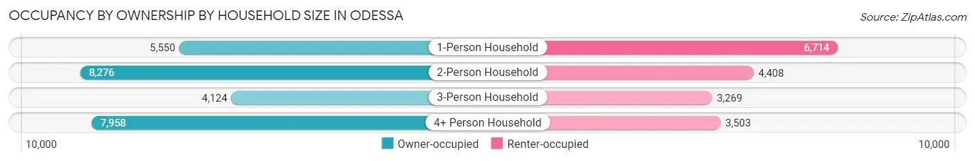 Occupancy by Ownership by Household Size in Odessa