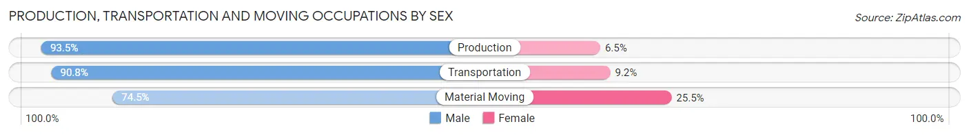 Production, Transportation and Moving Occupations by Sex in Odessa