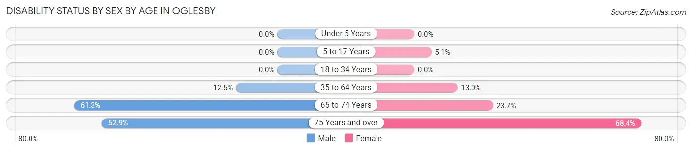 Disability Status by Sex by Age in Oglesby