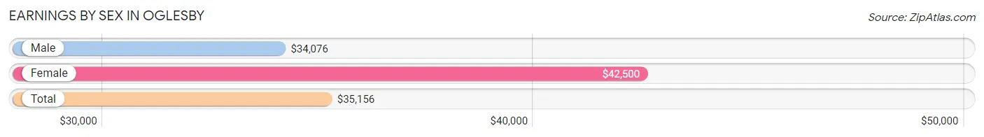 Earnings by Sex in Oglesby