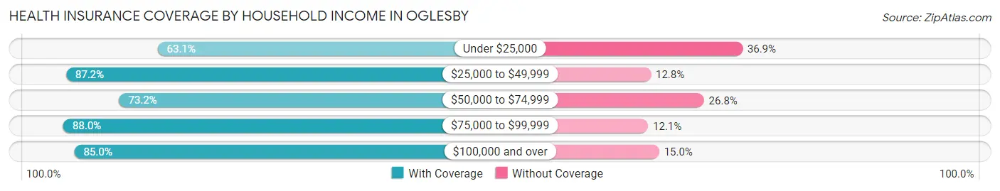 Health Insurance Coverage by Household Income in Oglesby