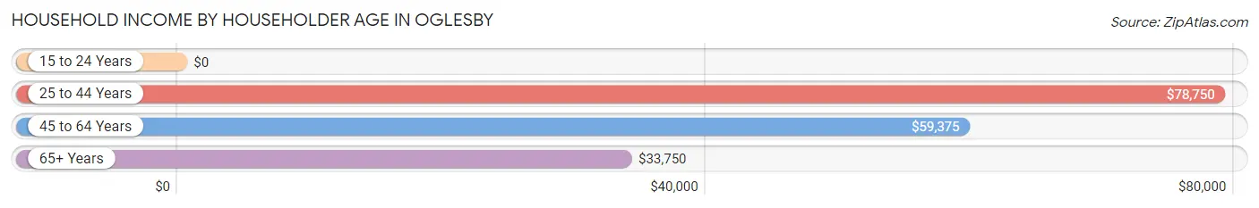 Household Income by Householder Age in Oglesby