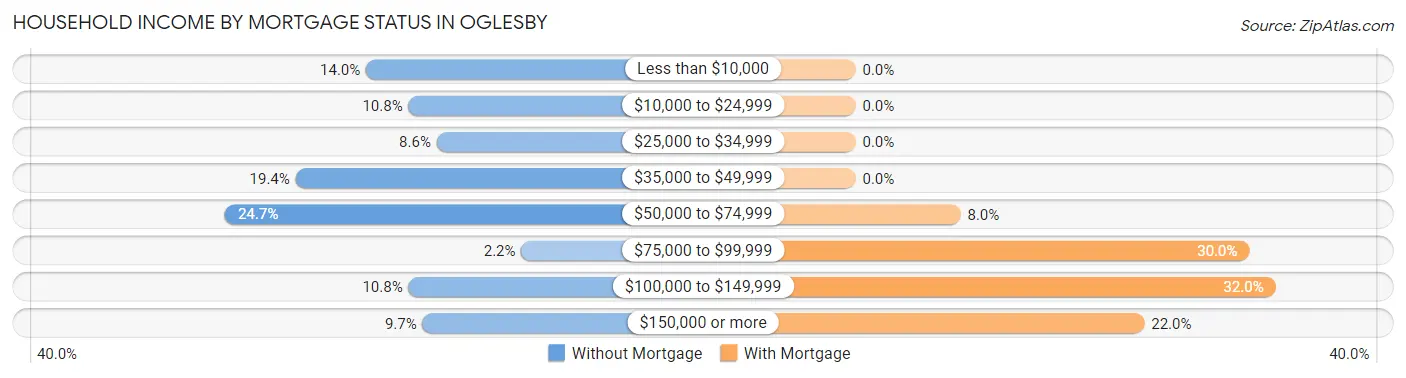 Household Income by Mortgage Status in Oglesby