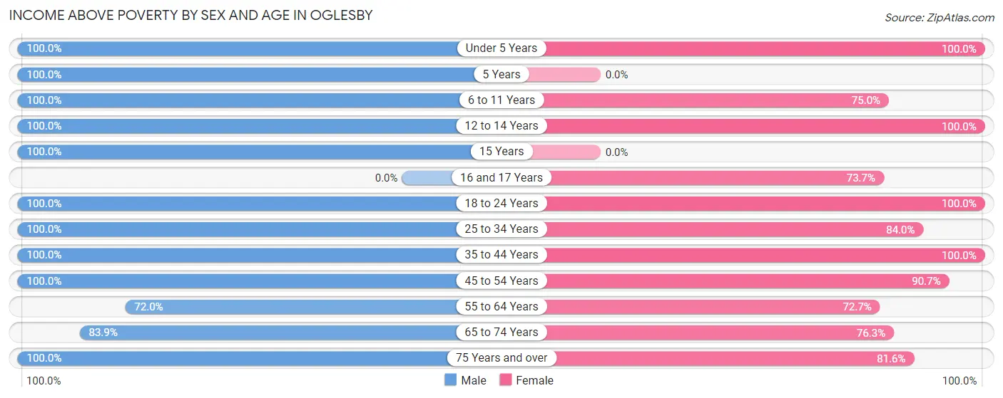 Income Above Poverty by Sex and Age in Oglesby