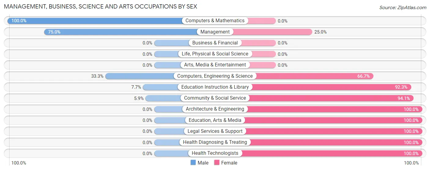 Management, Business, Science and Arts Occupations by Sex in Oglesby
