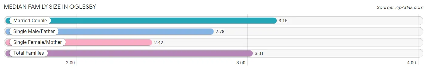 Median Family Size in Oglesby
