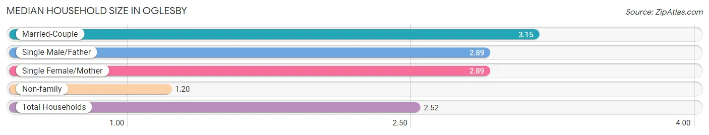 Median Household Size in Oglesby