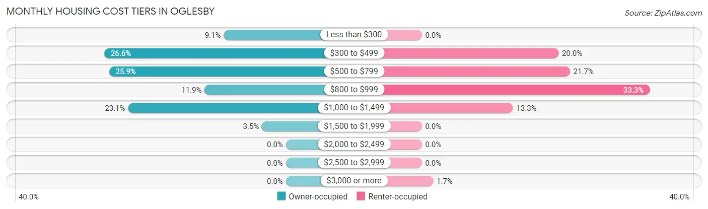 Monthly Housing Cost Tiers in Oglesby