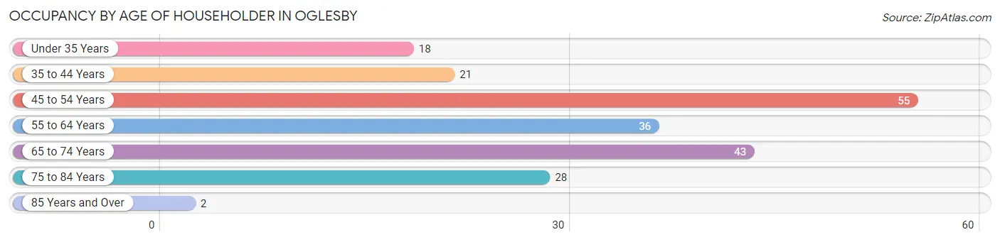 Occupancy by Age of Householder in Oglesby