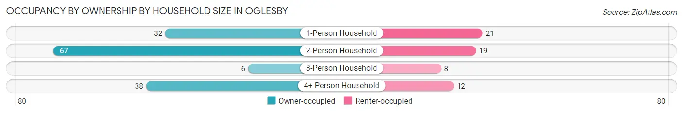 Occupancy by Ownership by Household Size in Oglesby