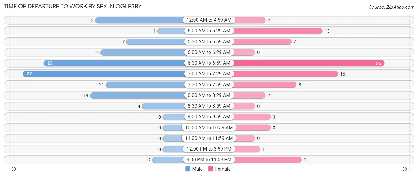 Time of Departure to Work by Sex in Oglesby