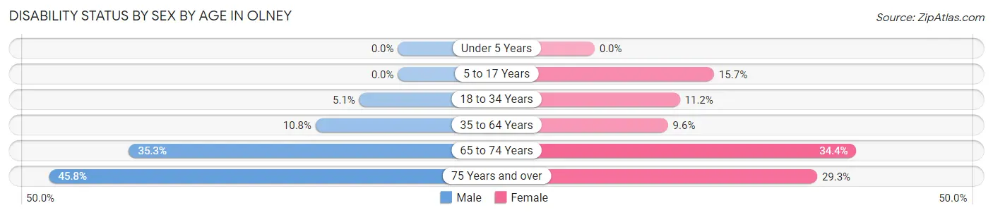 Disability Status by Sex by Age in Olney