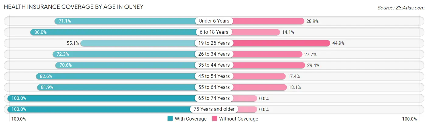 Health Insurance Coverage by Age in Olney