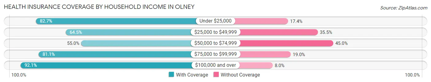 Health Insurance Coverage by Household Income in Olney