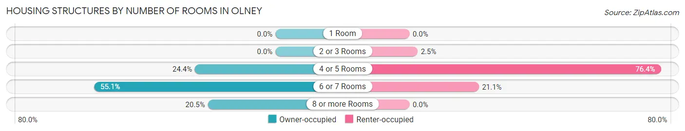 Housing Structures by Number of Rooms in Olney