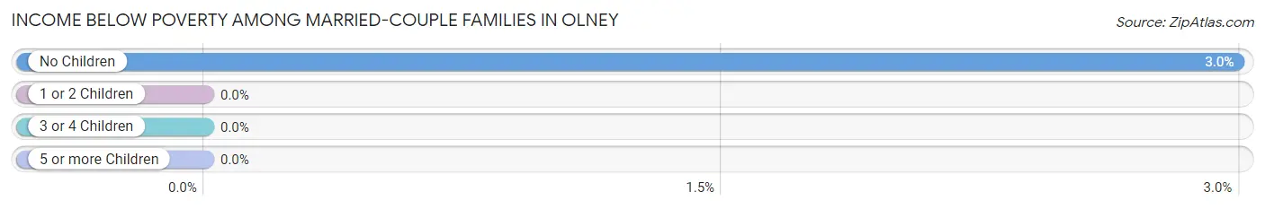 Income Below Poverty Among Married-Couple Families in Olney
