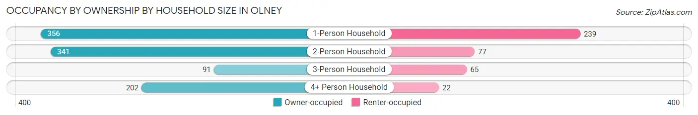 Occupancy by Ownership by Household Size in Olney