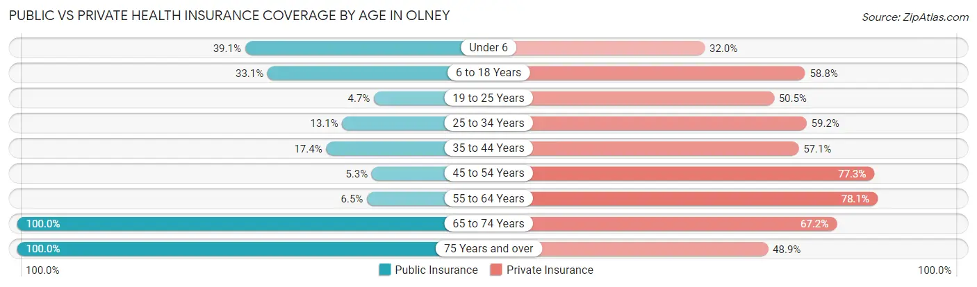 Public vs Private Health Insurance Coverage by Age in Olney