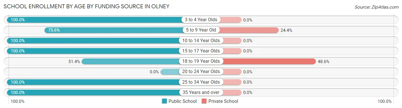 School Enrollment by Age by Funding Source in Olney