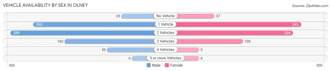 Vehicle Availability by Sex in Olney