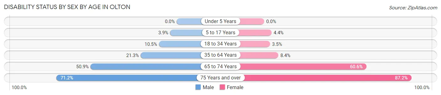 Disability Status by Sex by Age in Olton