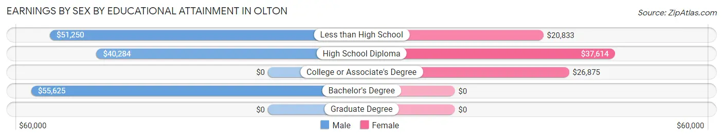 Earnings by Sex by Educational Attainment in Olton