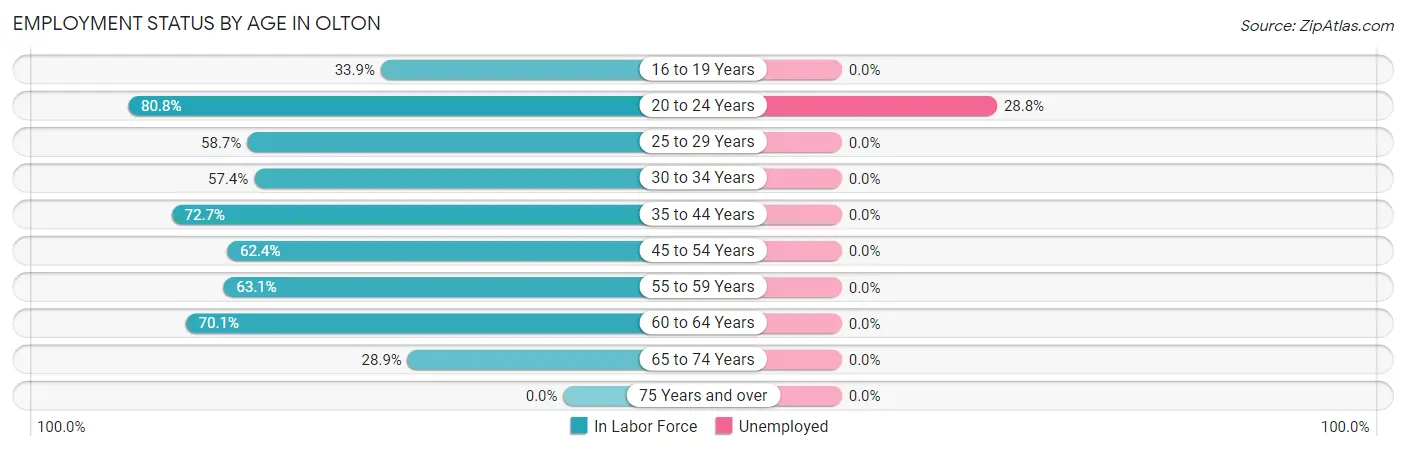 Employment Status by Age in Olton