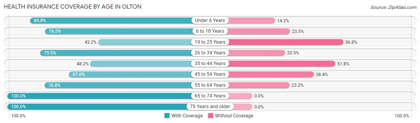 Health Insurance Coverage by Age in Olton