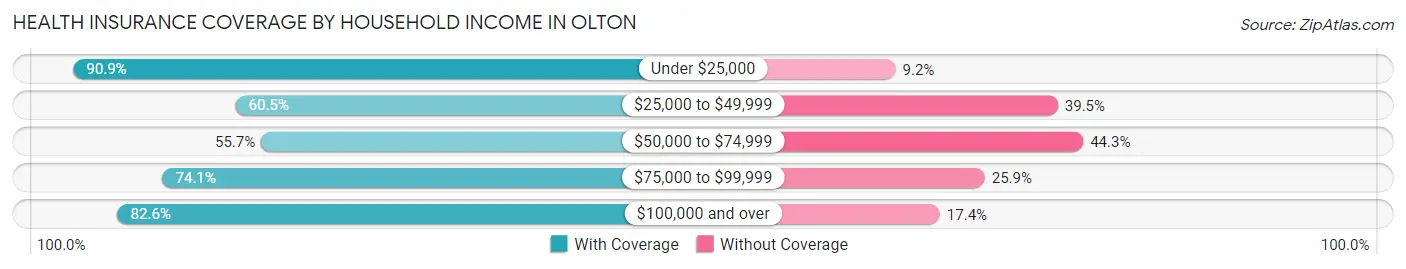 Health Insurance Coverage by Household Income in Olton