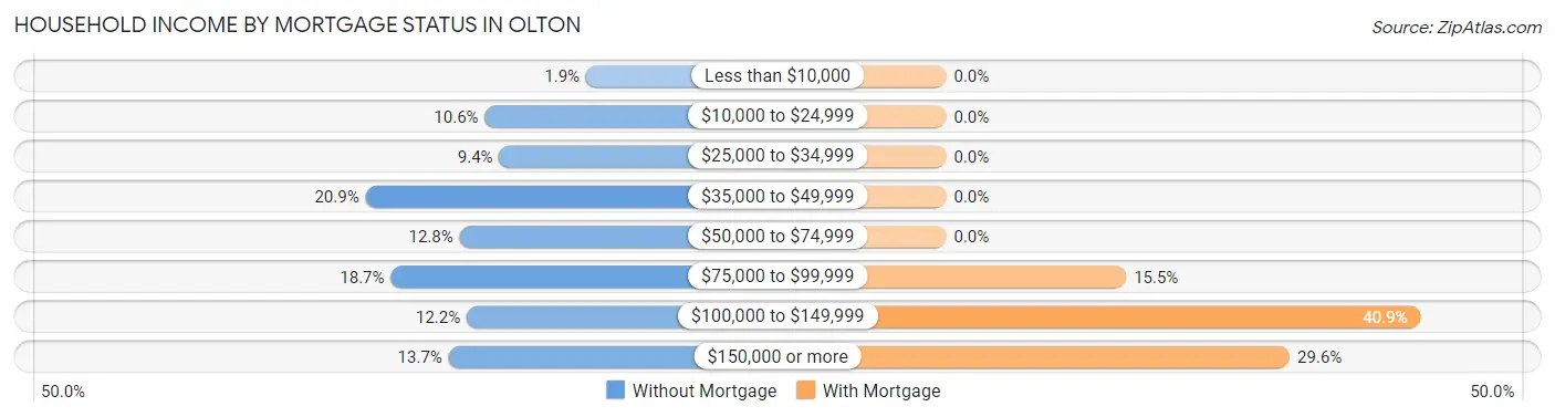 Household Income by Mortgage Status in Olton