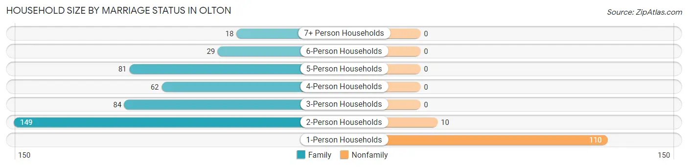 Household Size by Marriage Status in Olton