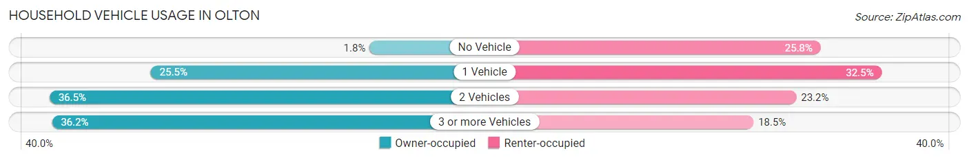 Household Vehicle Usage in Olton