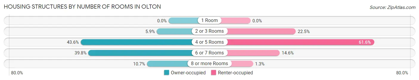 Housing Structures by Number of Rooms in Olton