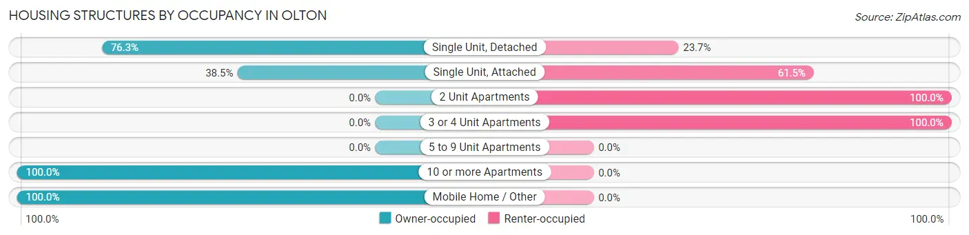 Housing Structures by Occupancy in Olton