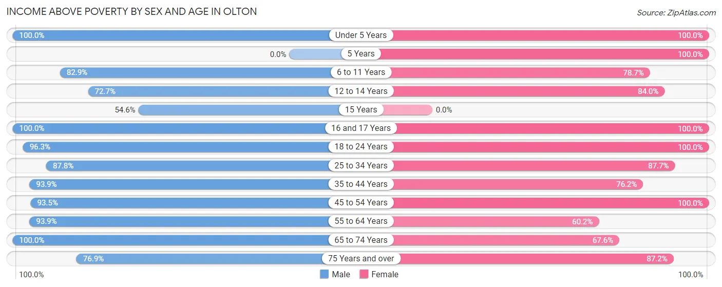 Income Above Poverty by Sex and Age in Olton