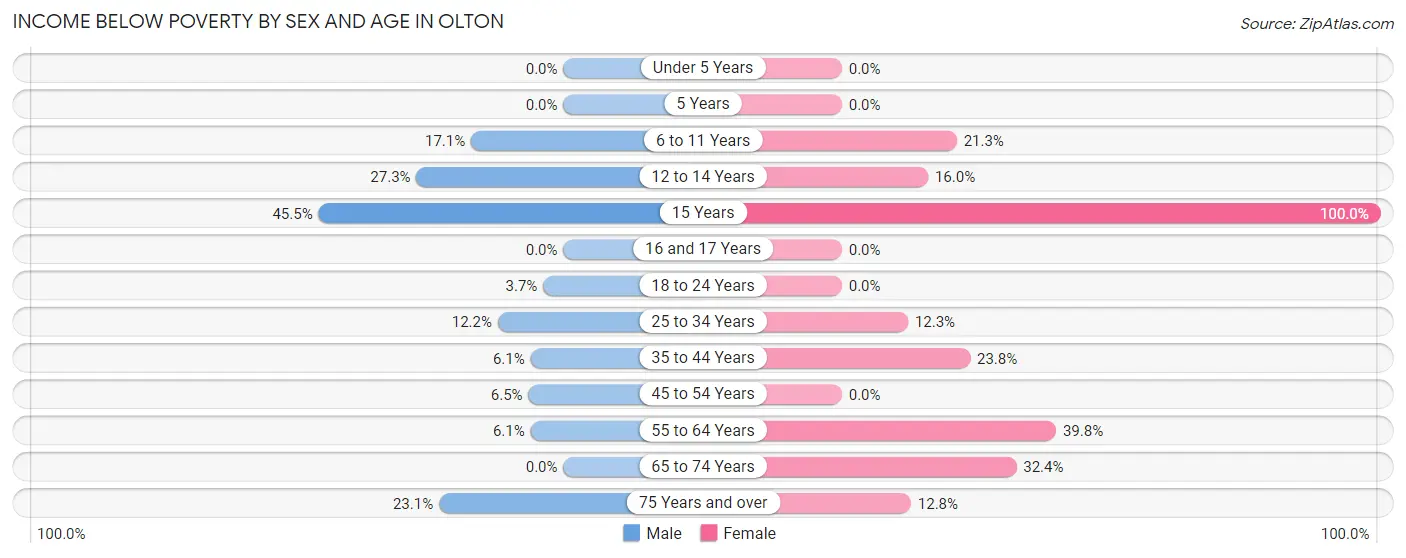 Income Below Poverty by Sex and Age in Olton