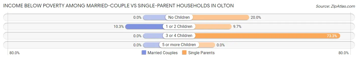 Income Below Poverty Among Married-Couple vs Single-Parent Households in Olton