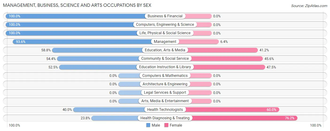 Management, Business, Science and Arts Occupations by Sex in Olton