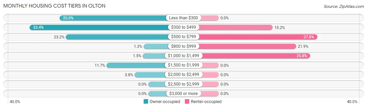 Monthly Housing Cost Tiers in Olton