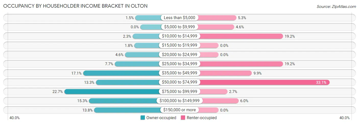 Occupancy by Householder Income Bracket in Olton